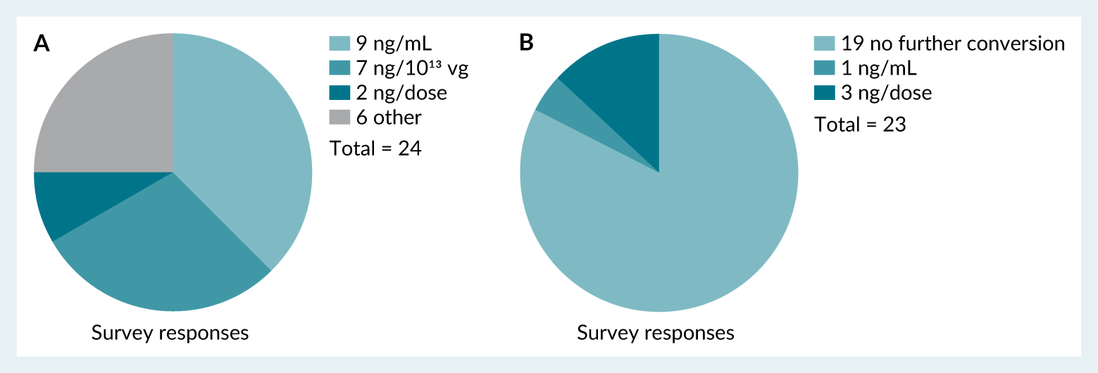 A: Survey responses indicating the units used for reporting hcDNA results. Those responses that fall under ‘other’ include ng/ 10⁹ and ng/10¹² vg. B: Any other additional unit conversion used by respondents for reporting of hcDNA.